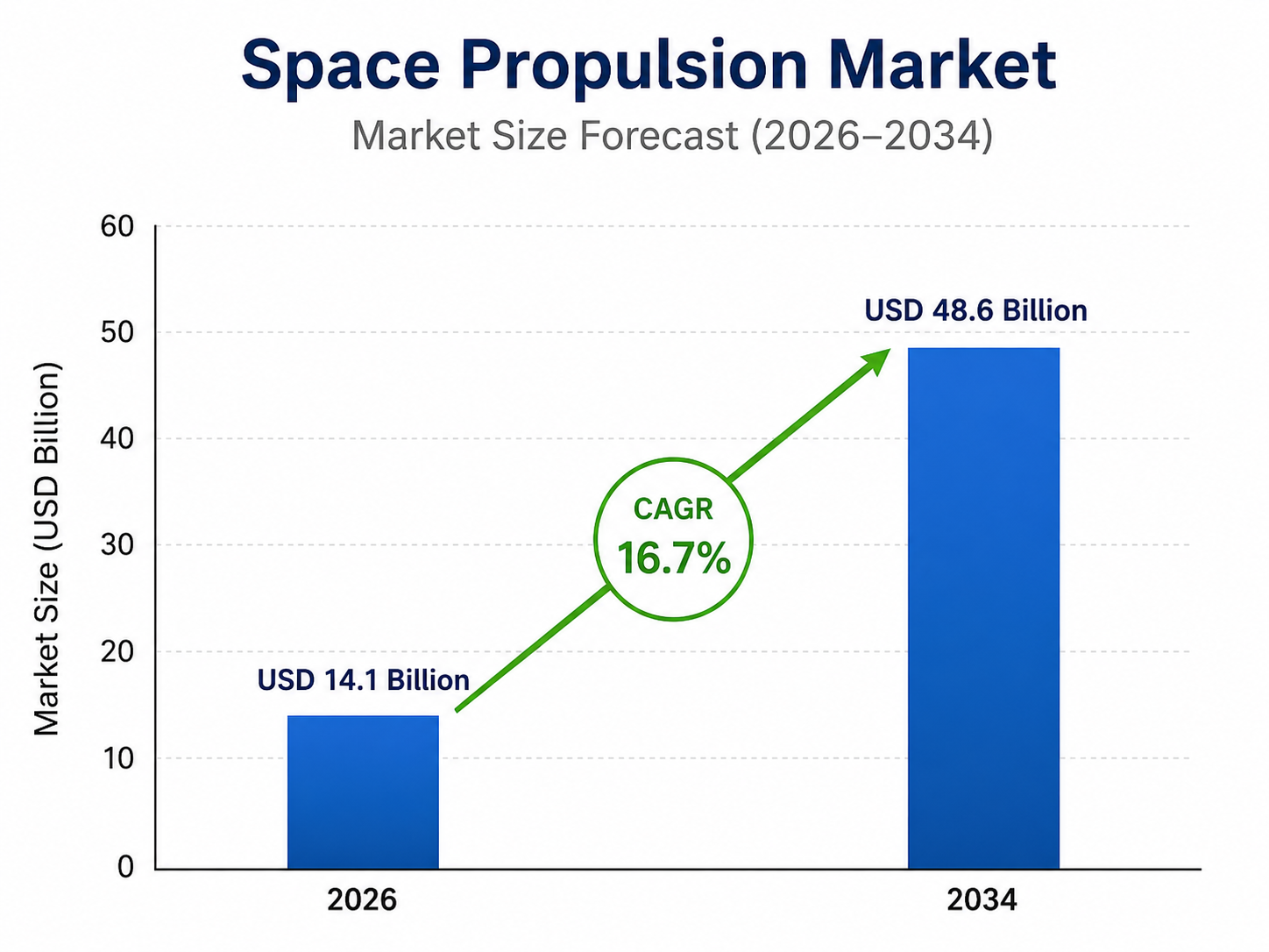 Bar chart titled “Space Propulsion Market – Market Size Forecast (2026–2034)” showing market growth from USD 14.1 billion in 2026 to USD 48.6 billion in 2034, with a highlighted CAGR of 16.7%. The chart includes two blue bars, a green upward arrow, and a vertical axis labeled “Market Size (USD Billion)
